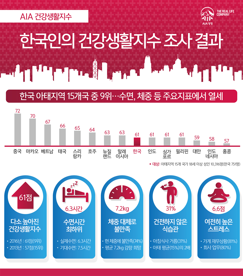 AIA 그룹, 한국 포함 아시아태평양 지역 '건강생활지수' 조사결과 발표