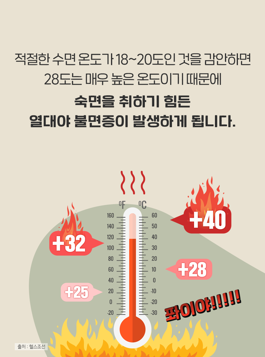 적절한 수면온도가 18~20도인 것을 감안하면 28도는 매우 높은 온도이기 때문에 숙면을 취하기 힘든 열대야 불면증이 발생하게 됩니다.