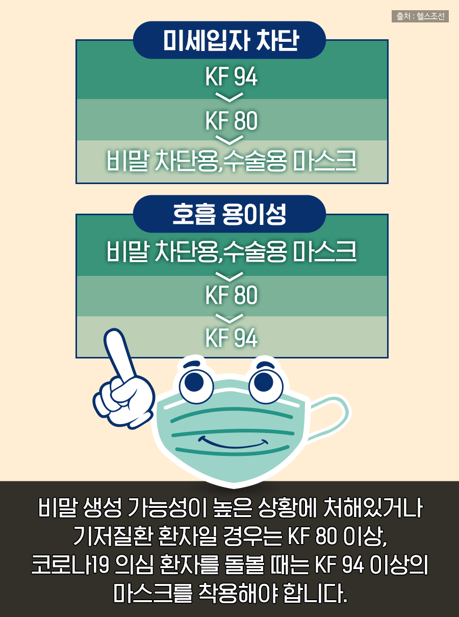미세입자 차단(KF 94 > KF 80 > 비말 차단용, 수술용 마스크), 호흡 용이성(비말 차단용, 수술용 마스크 > KF 80 > KF 94) / 비말 생성 가능성이 높은 상황에 처해있거나 기저질환 환자일 경우는 KF 80 이상, 코로나19 의심 환자를 돌볼 때는 KF 94 이상의 마스크를 착용해야 합니다.