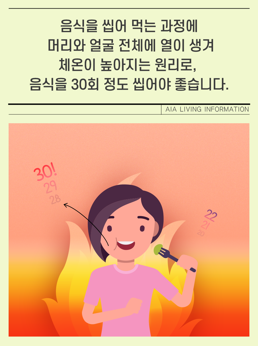 음식을 씹어 먹는 과정에 머리와 얼굴 전체에 열이 생겨 체온이 높아지는 원리로, 음식을 30회 정도 씹어야 좋습니다.