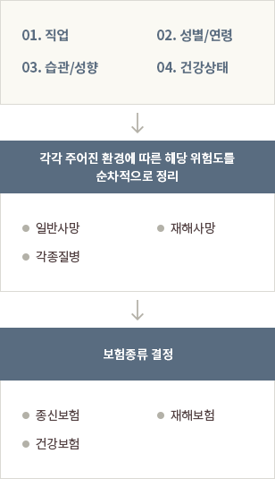 상품선택요령방법으로 01.직업, 02.성별/연령, 03.습관/성향, 04.건강상태를 고려하여 각각 주어진 환경에 따른 해당 위험도를 순차적으로 정리하여 일반사망, 재해사망, 각족질병으로 나눈뒤 보험종류를 종신보험, 재해보험, 건강보험으로 경정하게된다.