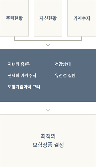 보험상품선택의 보험종류를 결정후 주택현황, 자산현황, 가계수지를 고려하여 자녀의 유/무, 건강상태, 현재의 가계수지, 유전성 질환, 보험가입이력을 고려 후 최적의 보험상품을 결정한다.