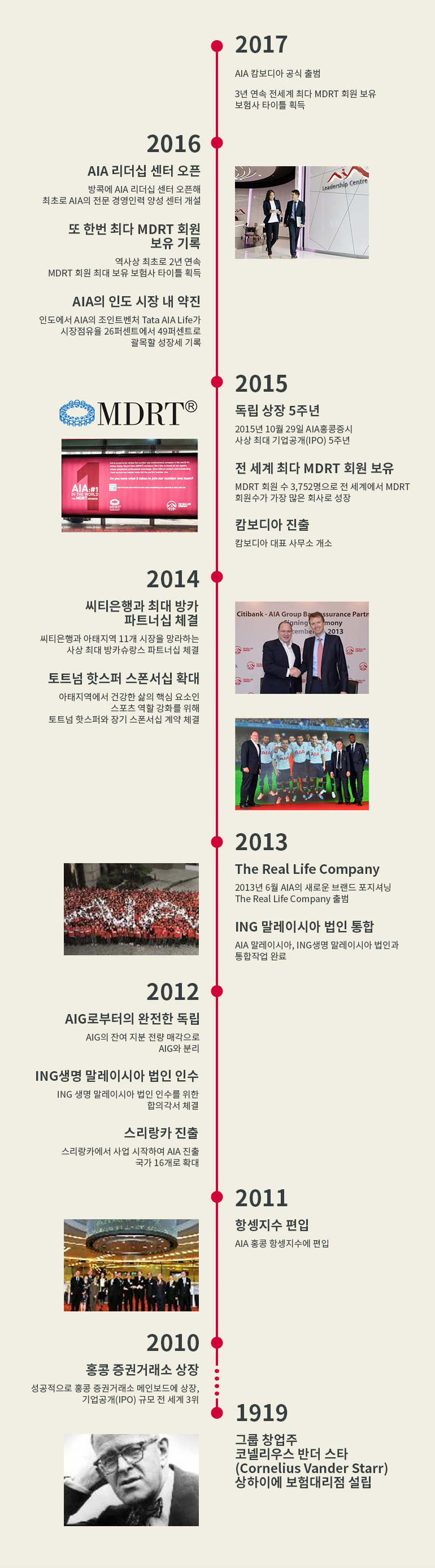 AIA의 역사